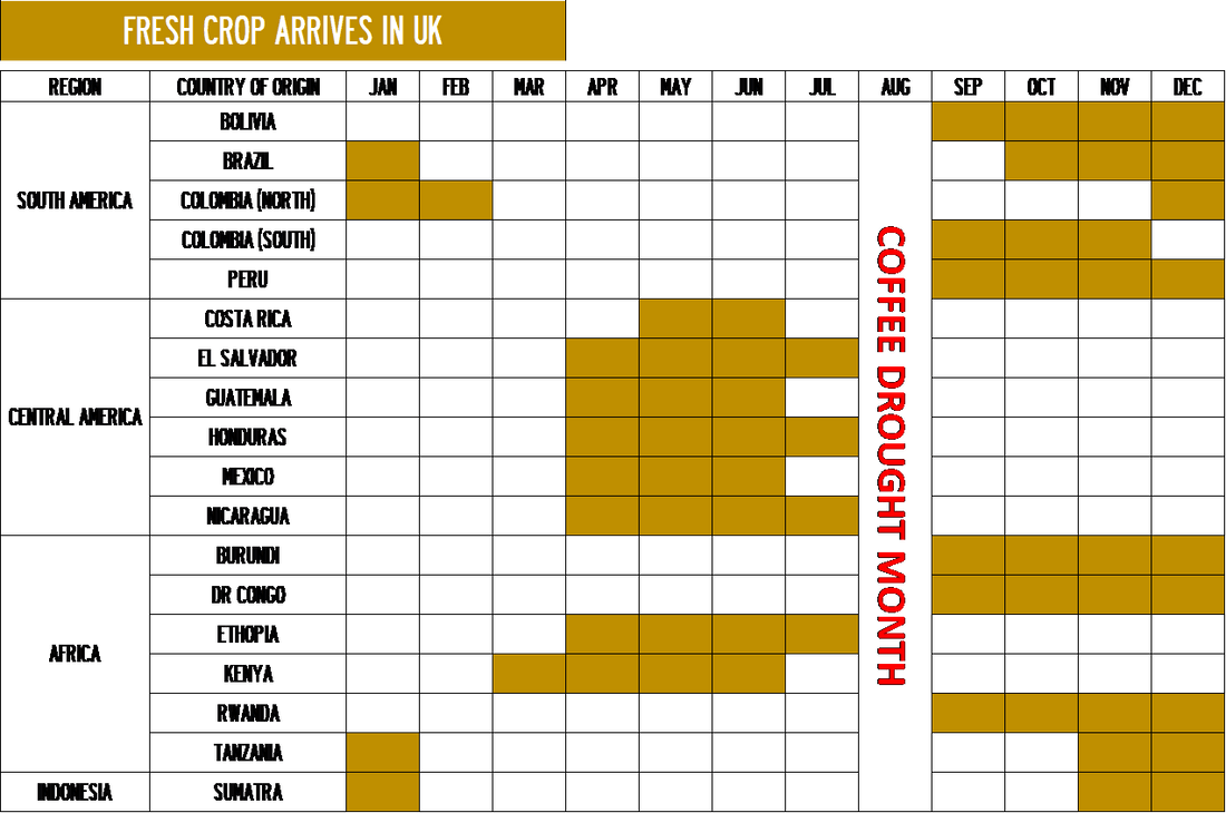 Coffee crop arrival into UK - simple chart? - Sidewalk Coffee Company
