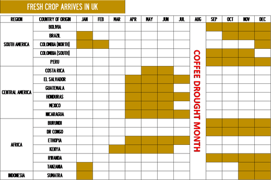 Coffee crop arrival into UK - simple chart? - Sidewalk Coffee Company